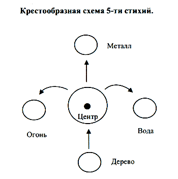 Схема пяти стихий